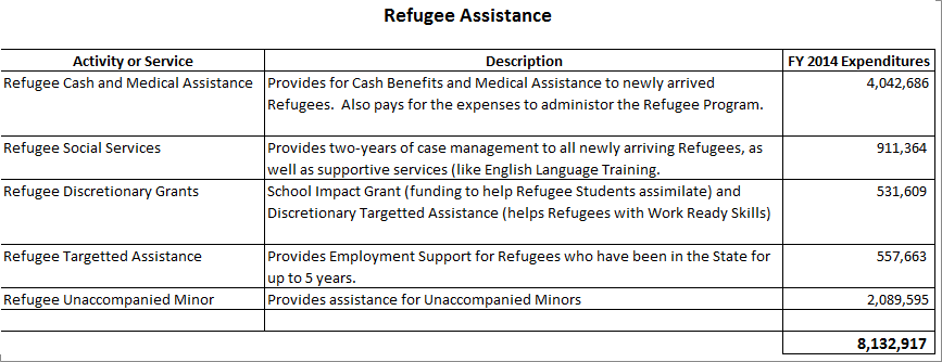 Refugee Assistance Detailed Purposes